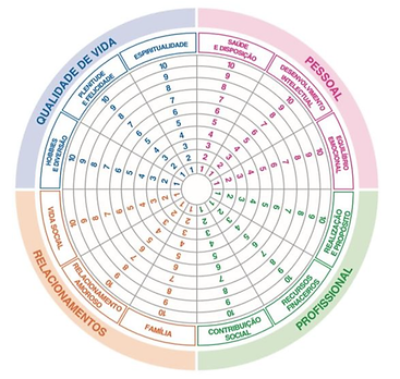 imagem da roda da vida com vários pontos e quadrantes que significam quatro processos dessa metologia
