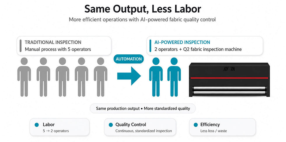 Manual fabric quality control and labor costs.