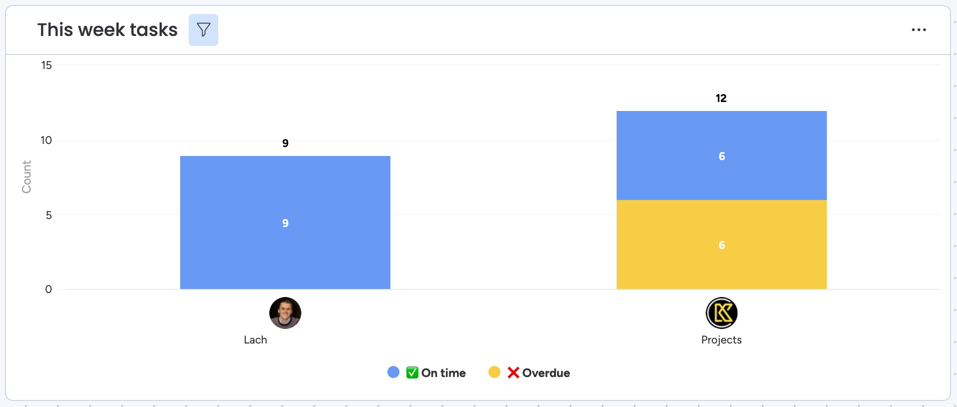 2.-Automate-Your-Teams-KPI-Tracking