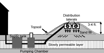 a sand mount system with a septic tank, a pumping chamber, distribution field with laterals and sand fill. Showing topsoil and slowly permeable layer