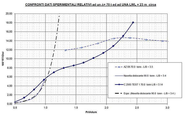 resistence curve