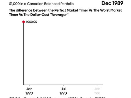 Time in the Market Matters