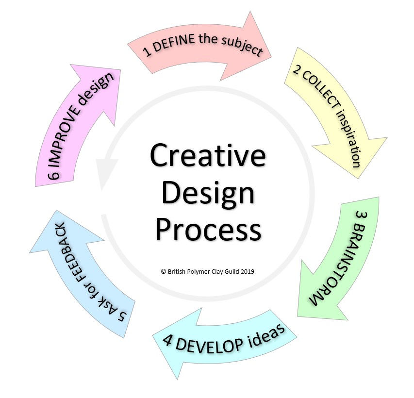 D is for .... Designing