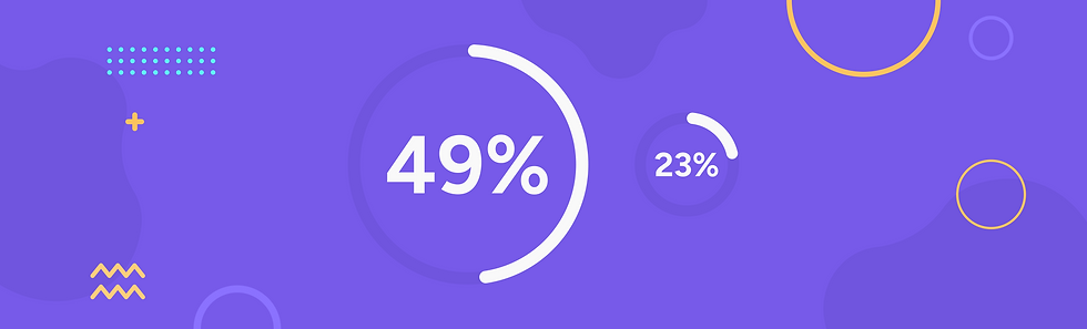 Gráfico circular con porcentajes destacados del 49% y 23% sobre fondo morado con elementos geométricos.