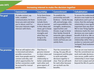 An Alternative IAP2 Spectrum