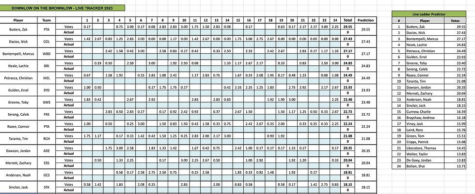 Live Brownlow Tracker