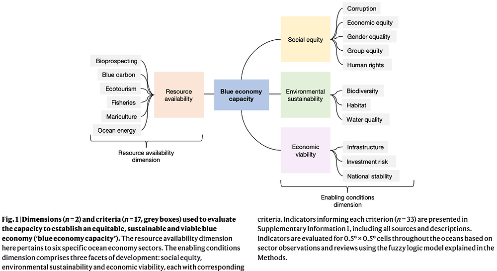 Multi-dimensional framework for assessing blue economy capacity using cross-sectoral indicators.