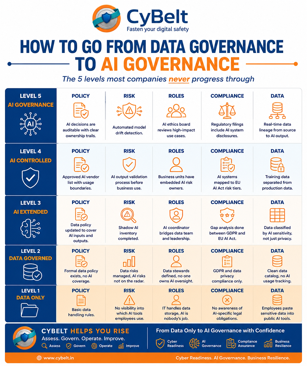 How To Go From Data Governance to AI Governance