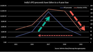 Las OPI indias caen a un mínimo de cuatro años en medio de la "Gran desaceleración"
