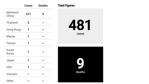 Muertes de coronavirus se duplican de la noche a la mañana a 17