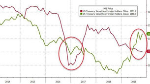 Japón extiende su liderazgo sobre China como el mayor tenedor extranjero de tesoros estadounidenses