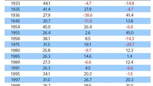 ¿Cómo funciona el S & P500 después de años con un retorno del 25%?