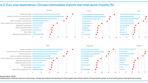 Estados Unidos expuesto al impacto inmediato del "choque de la cadena de suministro", dice Deutsche