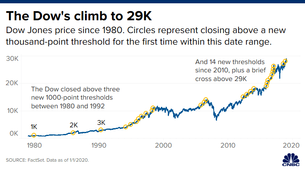 Dow cae en medio de datos de trabajos mediocres después de superar brevemente 29,000 por primera vez