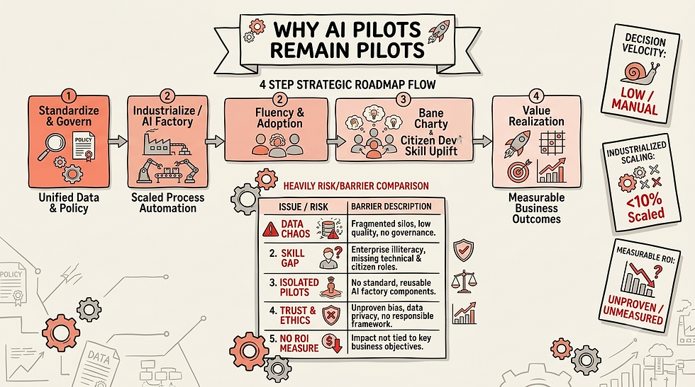 Why AI Pilots Remain Pilots