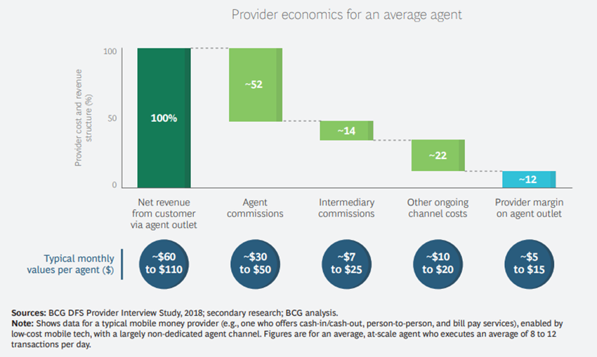 Fig 2: Mobile Money Agent Commission Distribution – Kenya, Tanzania. Source: BCG