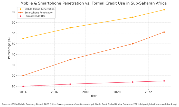 Fig 3: Mobile & Smartphone Penetration vs Formal Credit Use in Sub Saharan Africa