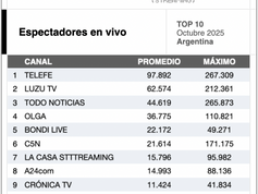 Ranking de Canales en Vivo en YouTube Argentina – Octubre 25. 🇦🇷