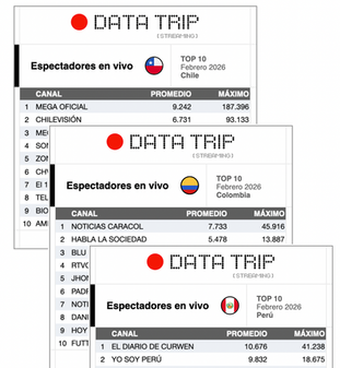 Reporte de Espectadores en Vivo de Febrero.Chile, Perú y Colombia.