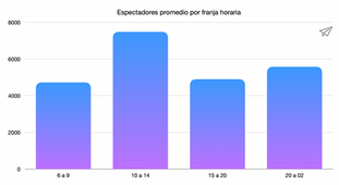 Con Data Trip Streaming analizamos en tiempo real la audiencia de los principales canales de YouTube que emiten en vivo. Este monitoreo continuo permite detectar qué canales captan mayor atención en cada momento del día, cuáles logran mejores niveles de engagement, y cómo evoluciona el encendido a lo largo de la jornada.