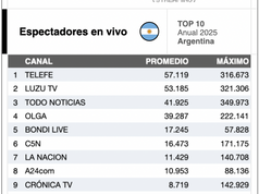 Ranking Anual 2025. Canales en Vivo en YouTube Argentina 🇦🇷