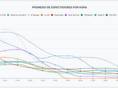 Radiografía del Streaming en Vivo: las Radios que Lideraron en la Primera Quincena de Octubre. 🇦🇷