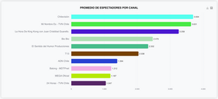 🇨🇱 Top 10 de Streaming en Vivo en Chile: Qué Canales y Programas Lideraron en la Primera Quincena de Marzo
