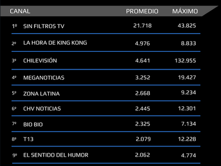 Chile: Índice de audiencias de Streaming en vivo. Mayo 2025 (Resumen y Podcast)