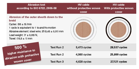 Thumbnail: Hew Kabel 2x4mm² Shielded High Voltage cable (orange)