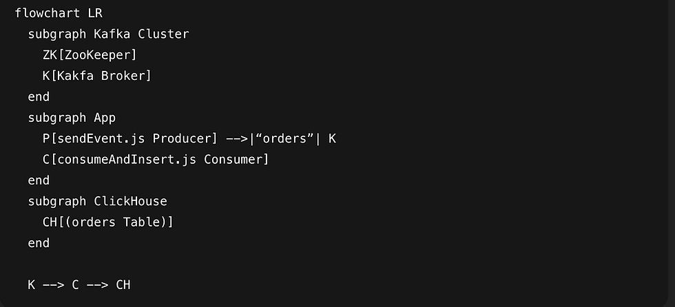 Building a Real-Time E-Commerce Pipeline with Kafka & ClickHouse