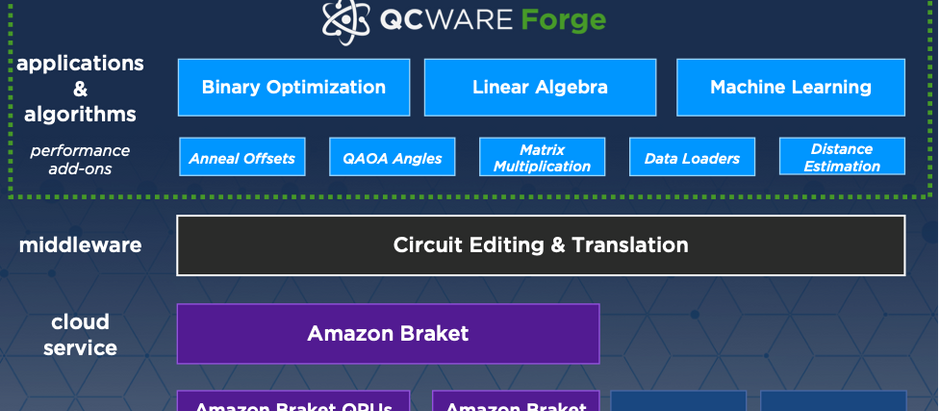 QC Ware Adds Linear Algebra API's to their Forge Software