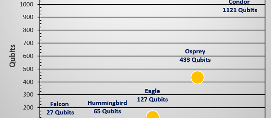 IBM Unveils a Quantum Computing Roadmap that Will Take Them to One Million Qubits and Beyond