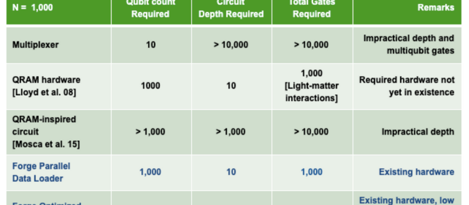 QC Ware Releases New Version of their Forge Software Which Includes New QML Data Loading Algorithms
