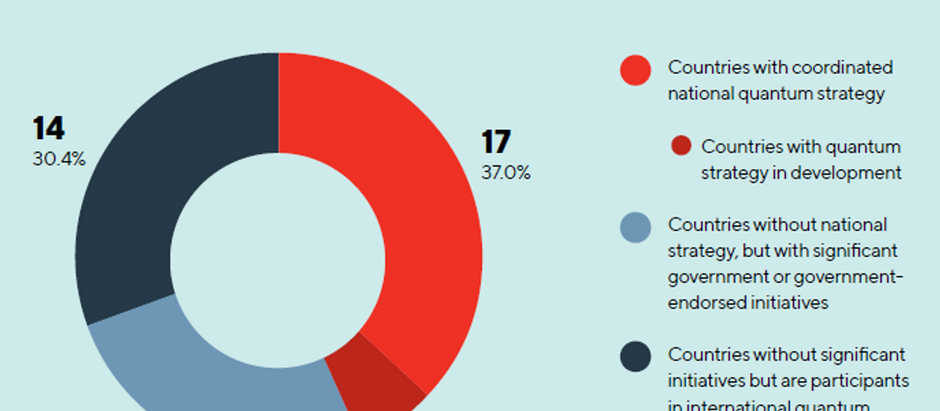 Report on National Quantum Strategies Covers 46 Countries Plus the European Union