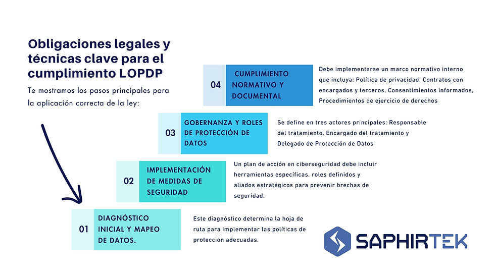 Obligaciones legales para el cumplimiento de la Ley Orgánica de Protección de Datos Personales