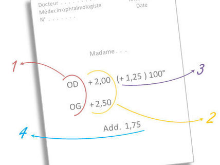 L'Ordonnance en Optique