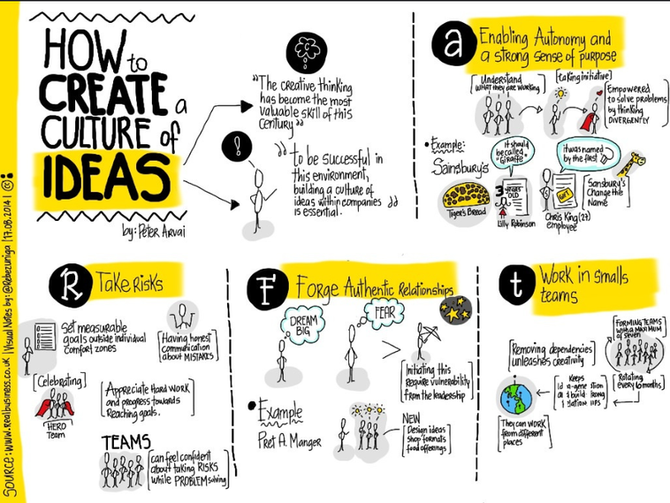 How to CREATE a culture of IDEAS