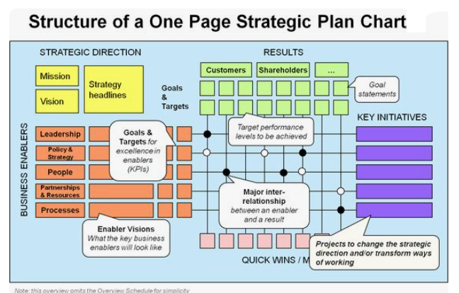 One Page Strategic Chart