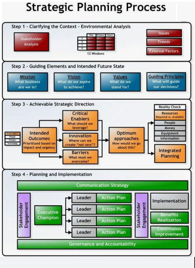 Strategic Planning Process