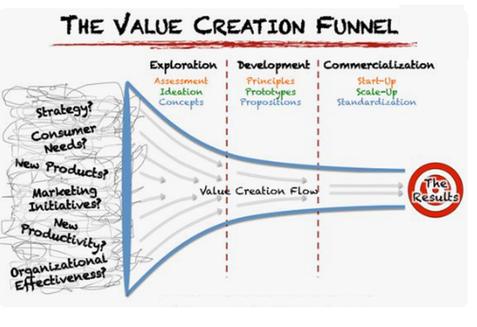 Value Creation Funnel