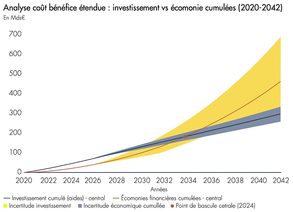 LA RENOVATION ÉNERGETIQUE SOUFFLE LE FROID ET LE CHAUD SUR L'INDUSTRIE IMMOBILIERE ET POURRAIT CHANGER LES BUSINESS MODELS DE NOMBREUX OPERATEURS