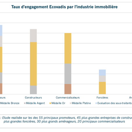 Taux d'engagement ECOVADIS par l'industrie immobilière