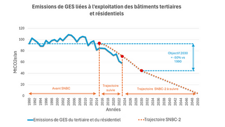 IMMOBILIER ET SNBC : POURQUOI LE GRAND DEFI CLIMATIQUE PEUT ÊTRE GAGNÉ ?
