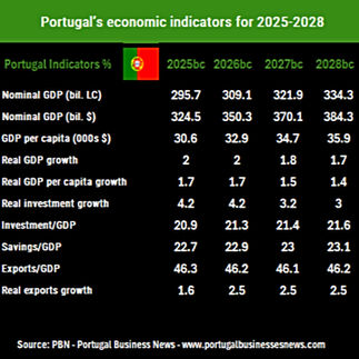 What is Portugal’s economic forecast & GDP growth for 2025-2028?