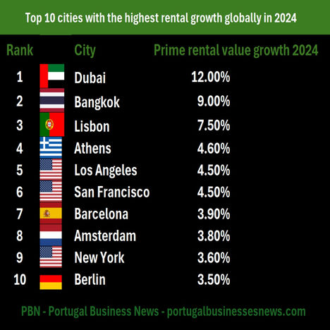 Lisbon ranks 3rd city in the world with the highest rental growth