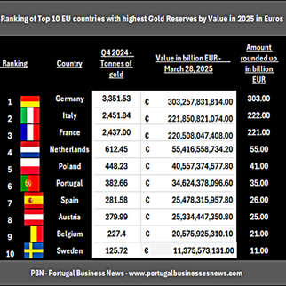 Top 10 EU countries with highest Gold Reserves by Value in 2025 in Euros