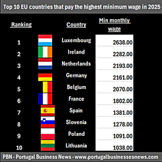 Which EU countries pay the highest minimum wage in 2025?