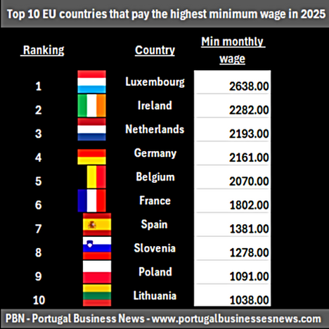 Which EU countries pay the highest minimum wage in 2025?