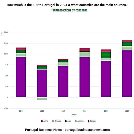 How much is the FDI to Portugal in 2024 & what countries are the main sources?