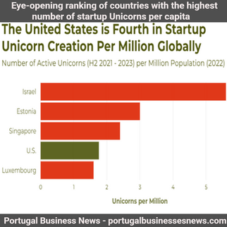 Eye-opening ranking of countries with the highest number of startup Unicorns per capita